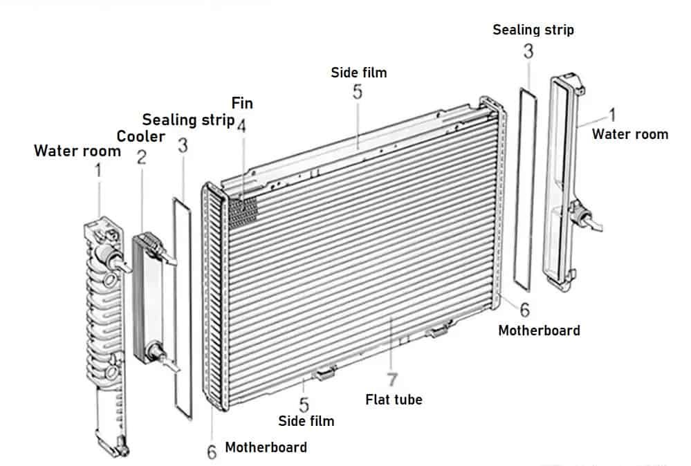 Car radiator structure - Radiator Machine Manufacturer