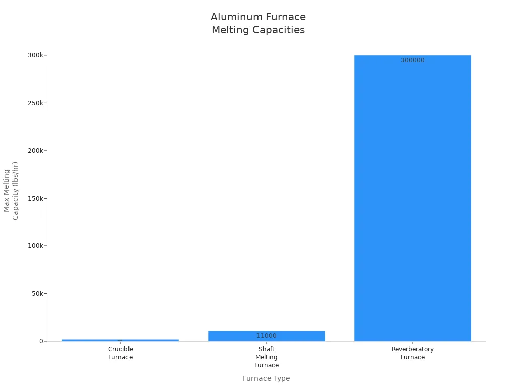 Aluminum Furnace Melting Capacities