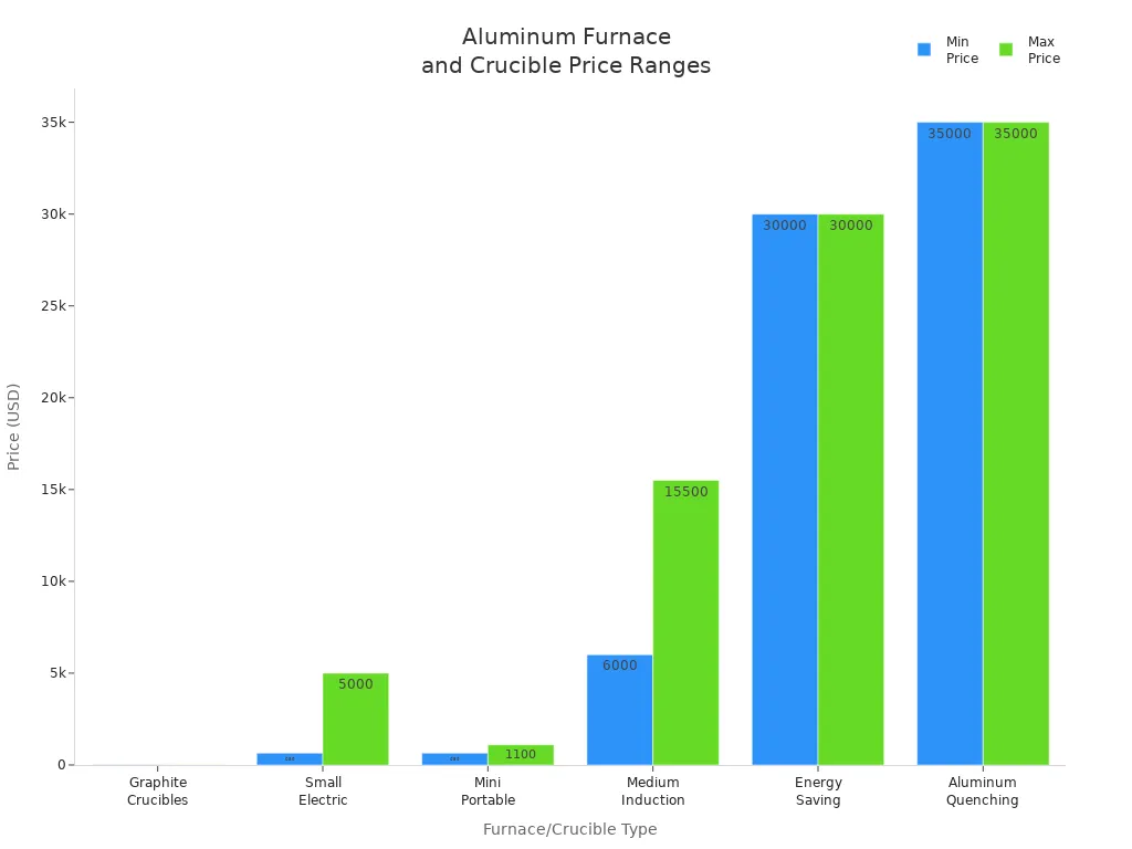 Aluminum Furnace and Crucible Price Ranges