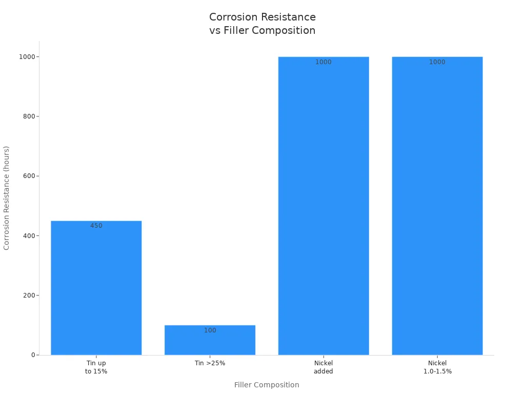 Corrosion Resistance