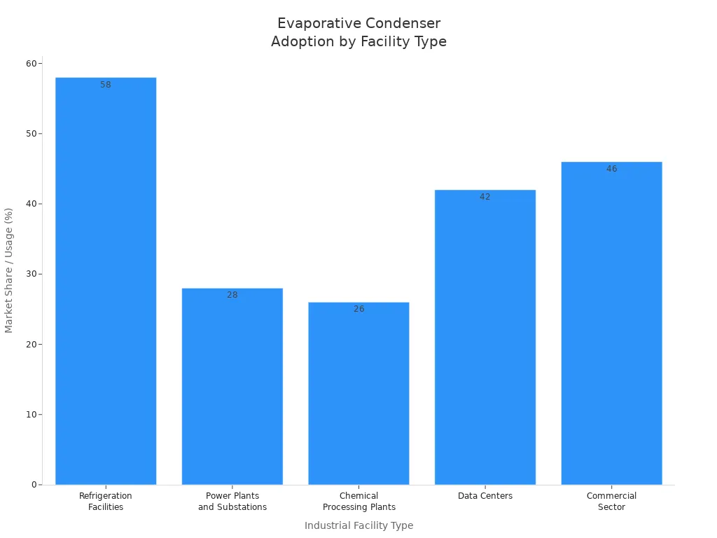 Evaporative condenser machines