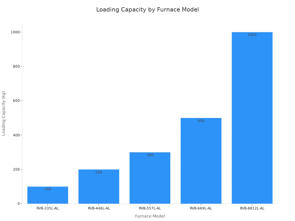 Loading Capacity by Furnace Model
