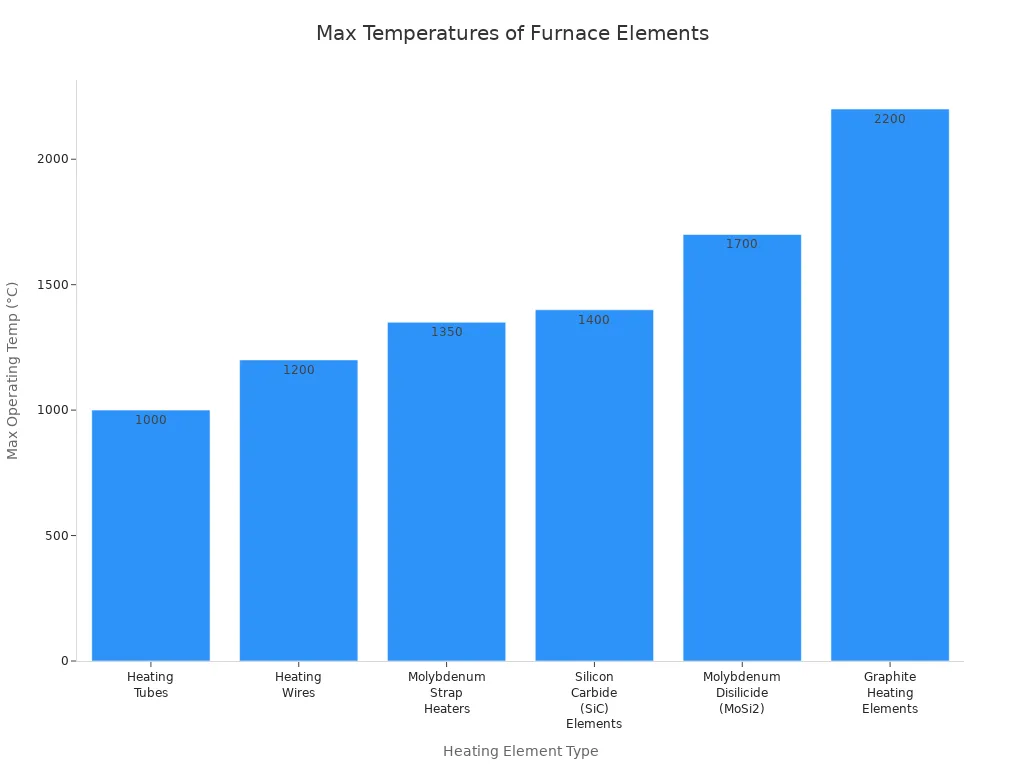 Max Temperatures of Furnace Elements