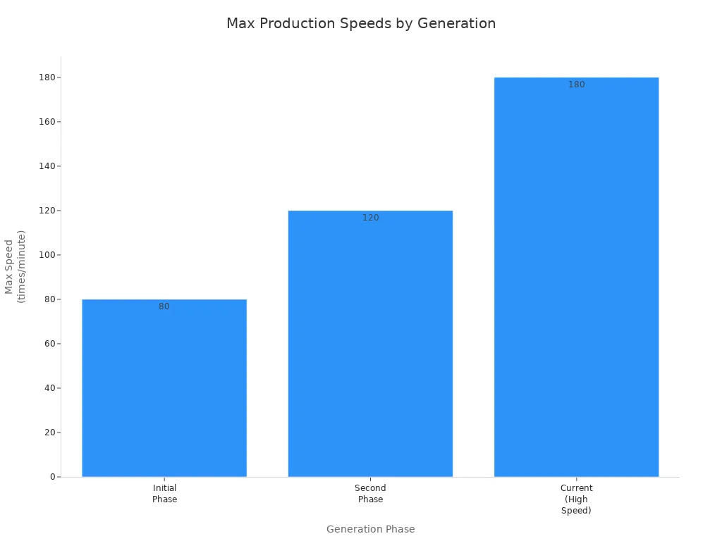 Max production speeds by generation