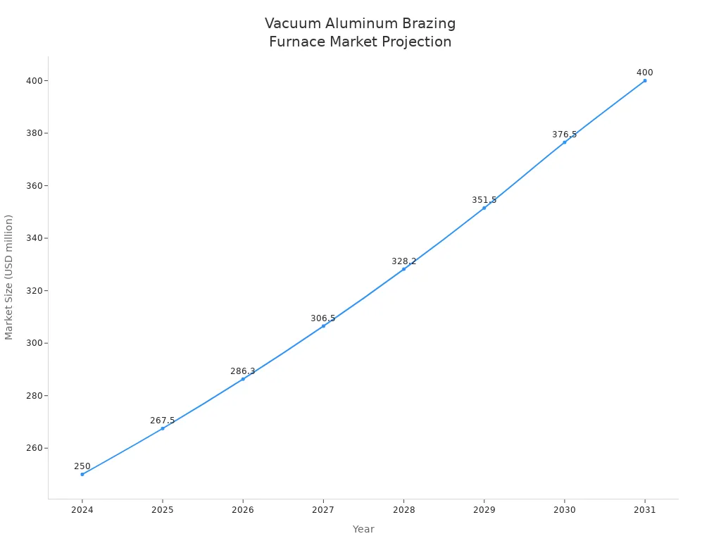 The market for vacuum aluminum brazing