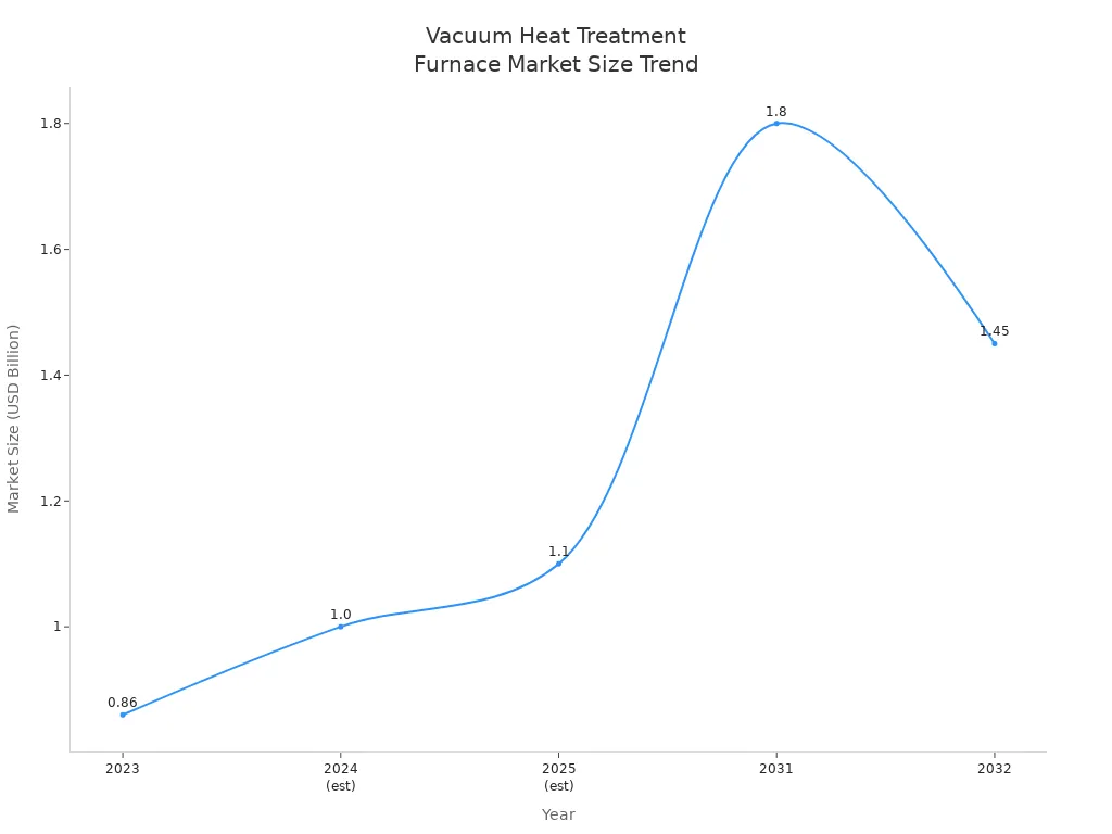 Vacuum Heat Treatment Furnace Market Size Trend