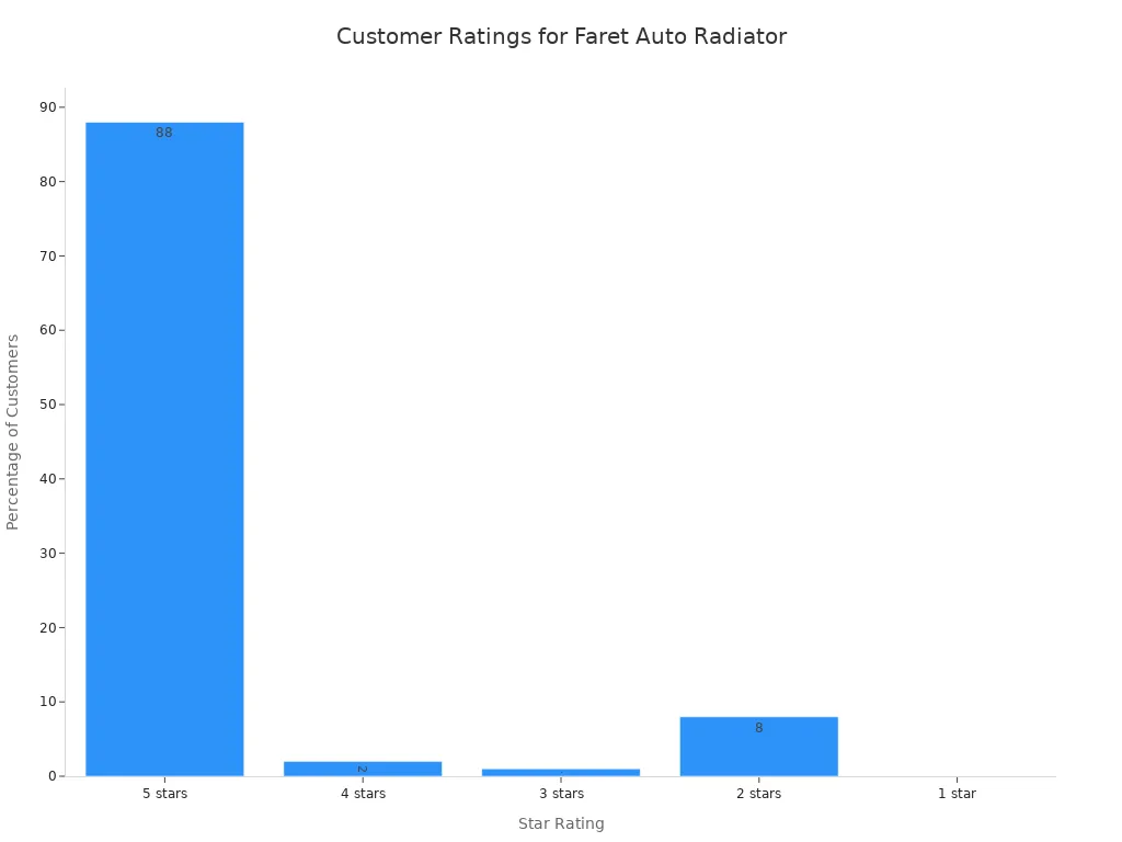 Customers Ratings for Faret Auto Radiator