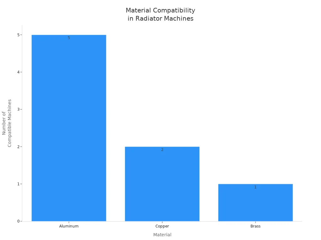Material Compatibility in Radiator Machines