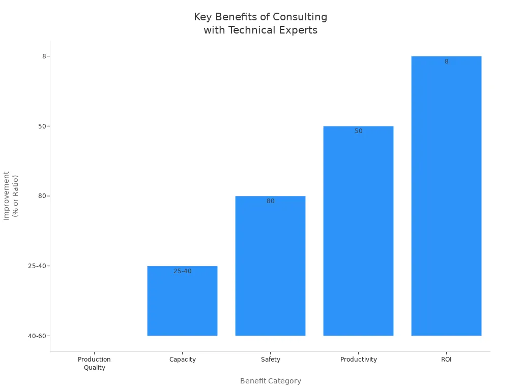 key benefits of consulting with technical experts