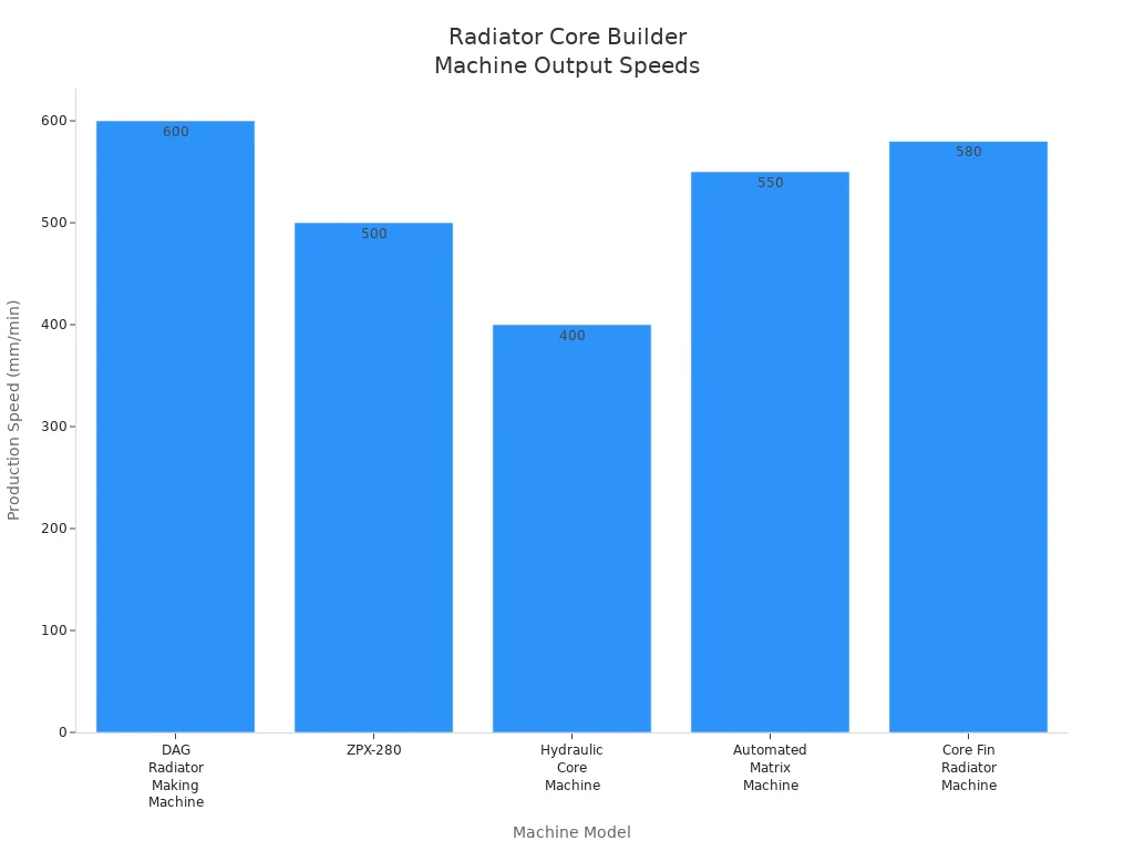 radiator core builder machine output speeds