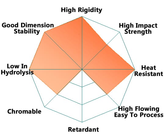 PA66 GF30 Features & Benefits
