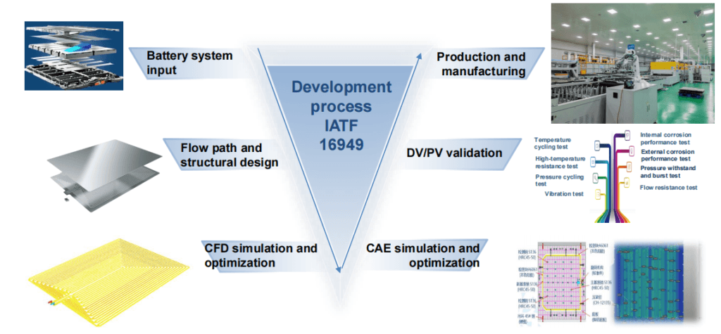 Liquid Cold Plate Development Process