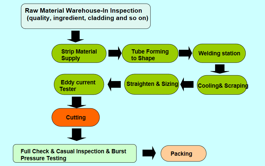 Process Flow